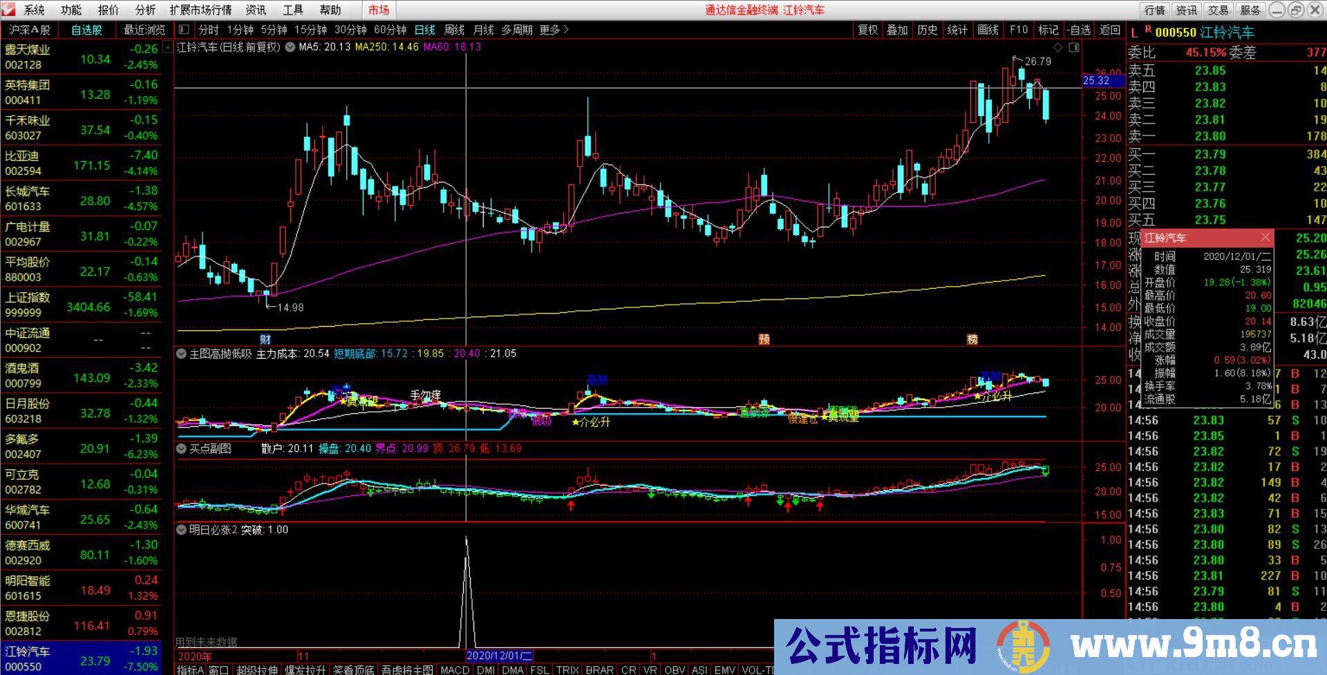 今买明卖 买卖信号成功率极高 明日必涨 通达信副图/选股指标 贴图