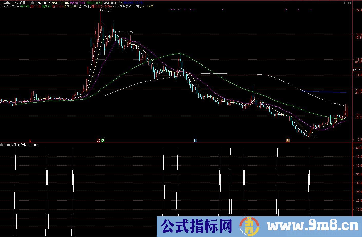 买入指标 拉升买入 通达信副图/选股指标 九毛八公式指标网