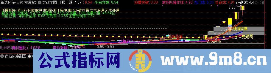 短线打板抓妖 通达信副图指标 九毛八公式指标网