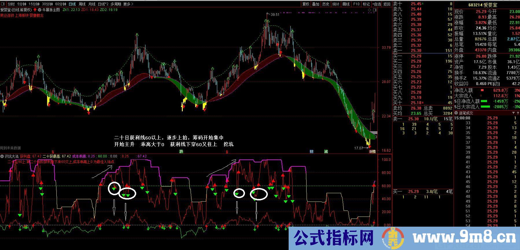 一直在用的指标 识坑大法 通达信副图指标 九毛八公式指标网 使用方法