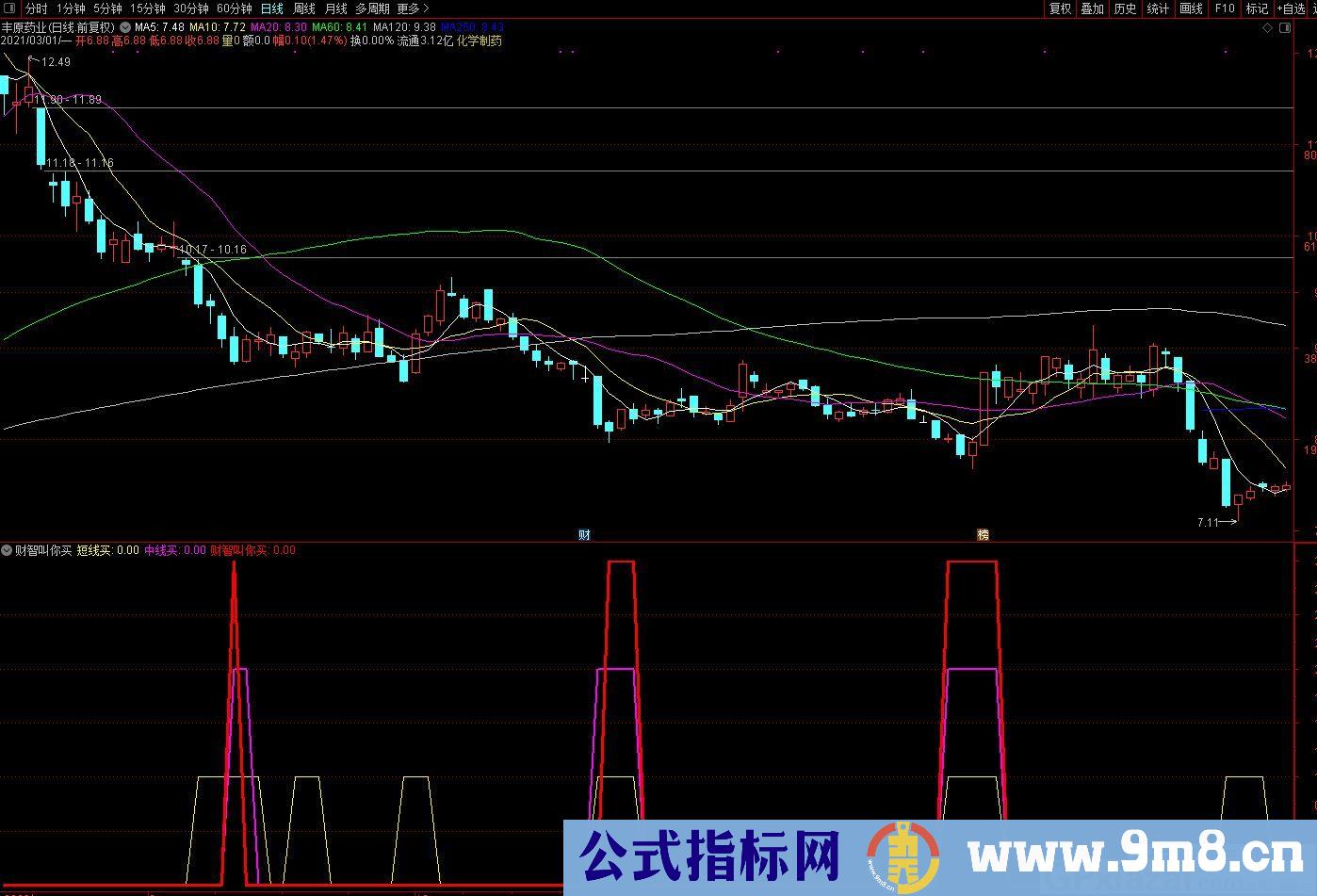 捕捉个股第一启动点 财智叫你买 通达信副图指标 九毛八公式指标网