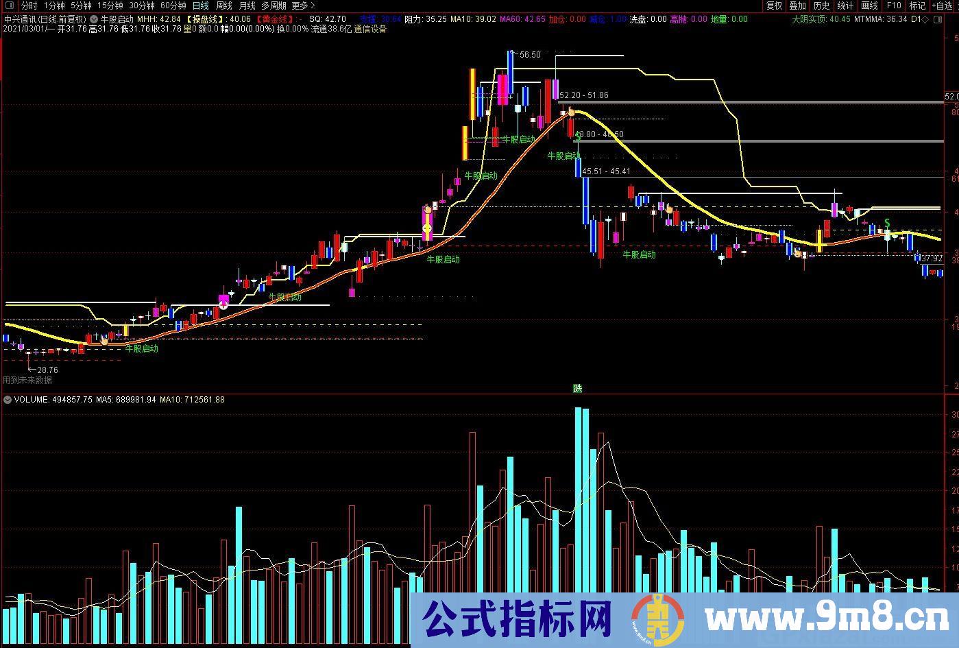 牛股操盘 免费买卖点提示 通达信主图指标 九毛八公式指标网