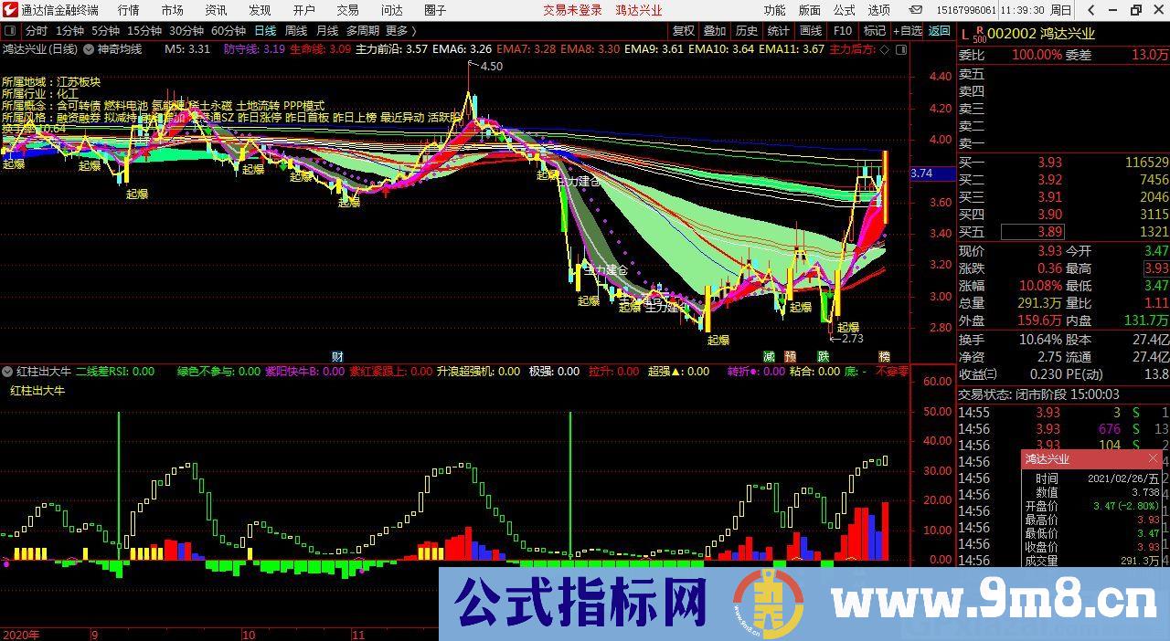 超级强指标 红柱出红牛 通达信副图指标 九毛八公式指标网