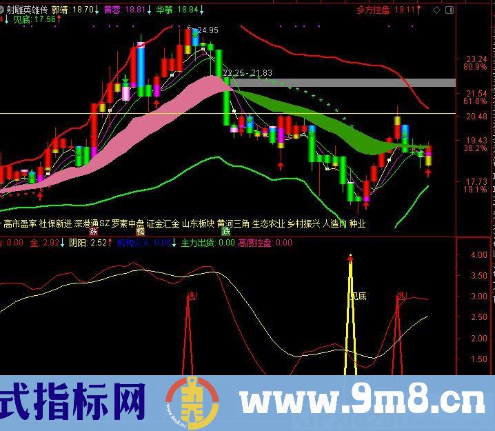 傻瓜式操作指标 按图索骥稳赚不赔 通达信副图指标 源码 贴图 有未来