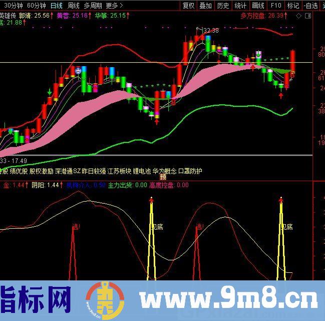 傻瓜式操作指标 按图索骥稳赚不赔 通达信副图指标 源码 贴图 有未来
