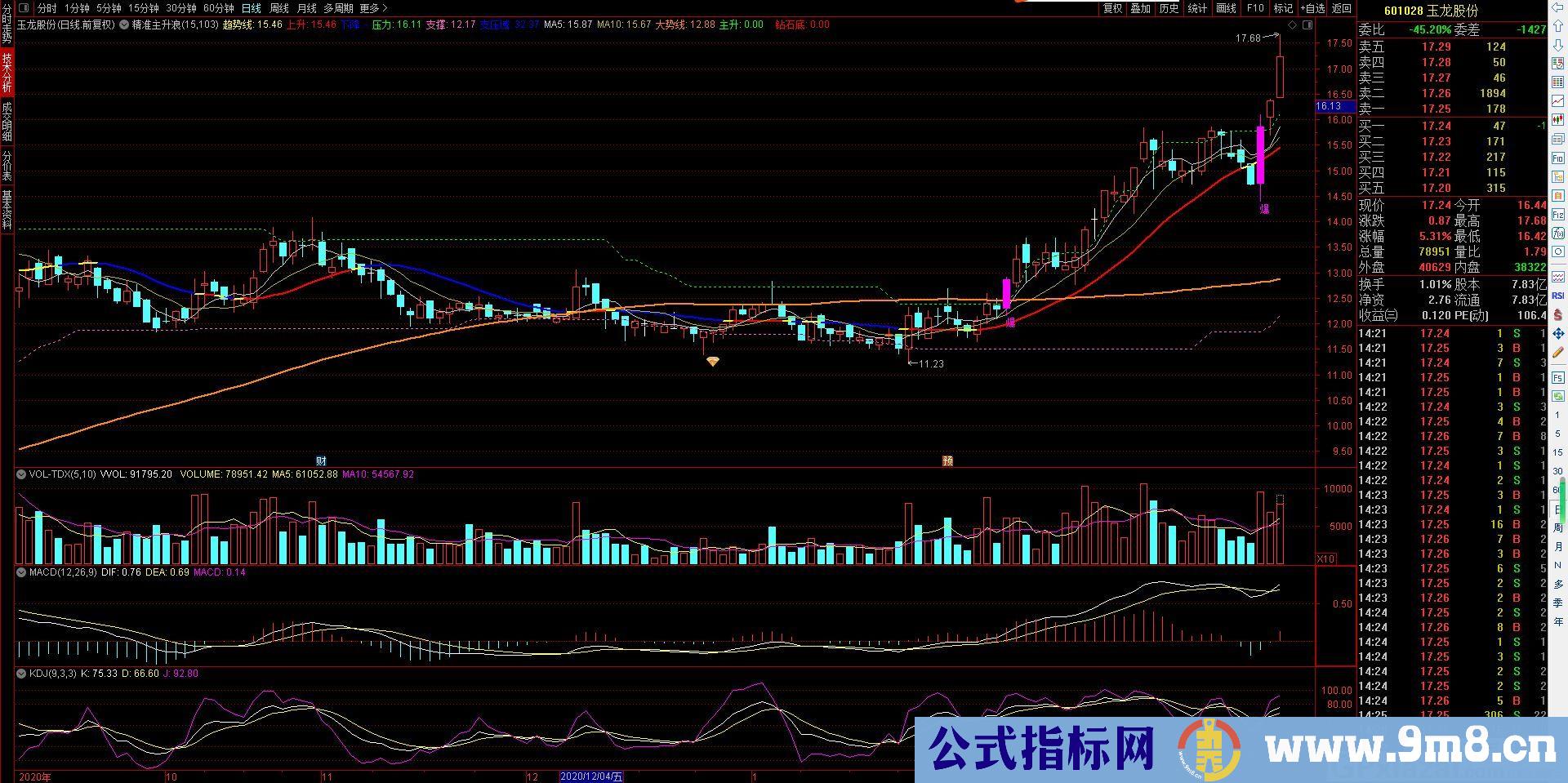 很简单的主图一看就明白 精准主升浪起爆 通达信主图指标 九毛八公式指标网 无未来 不漂移