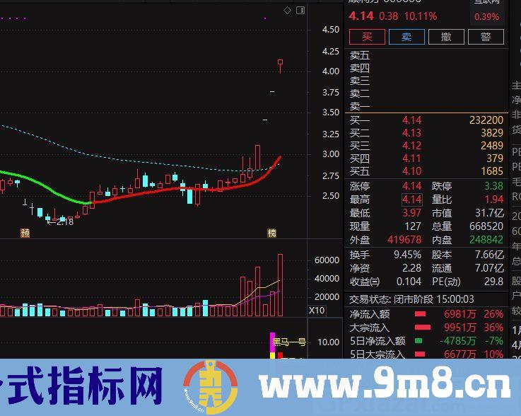 黑马必抓 四月起底五月收割 通达信副图/选股指标 九毛八公式指标网 无未来