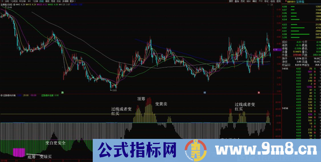 指标牛不牛你说了算 庄散搏杀 通达信副图指标 九毛八公式指标网 无未来