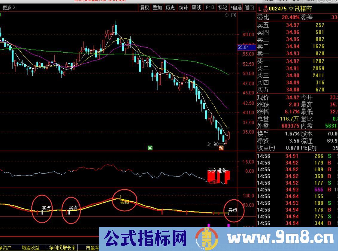 买卖点把握 出现买点信号即可买入 通达信副图指标 九毛八公式指标网 无未来