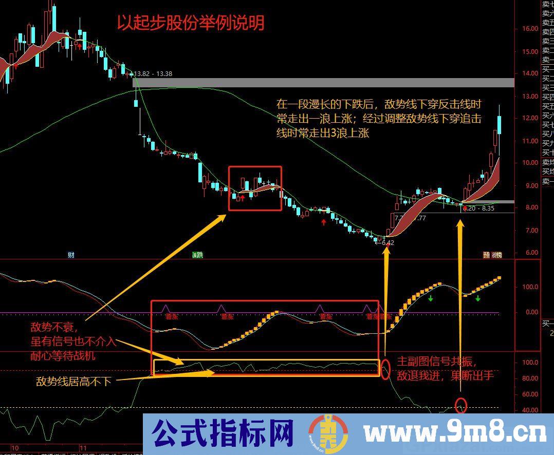 盯对手盘空头势力强弱 游击战法 通达信副图指标 九毛八公式指标网 无未来