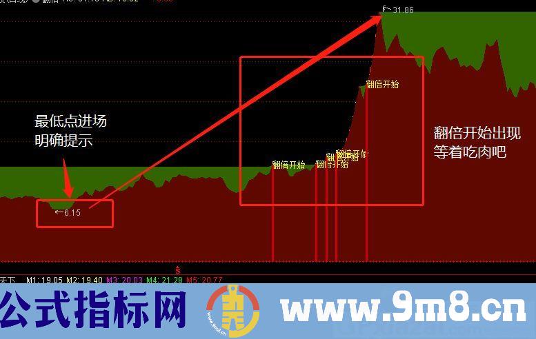 用了这个指标真的是日进斗金——翻倍指标 通达信主图指标 九毛八公式指标网