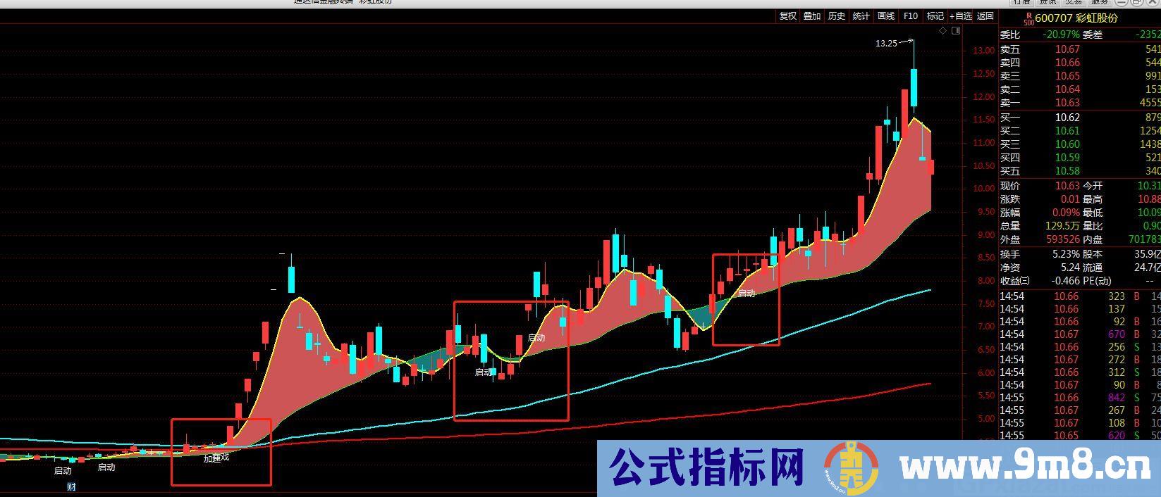 助你擒牛 启动就有戏 通达信主图指标 九毛八公式指标网 无未来