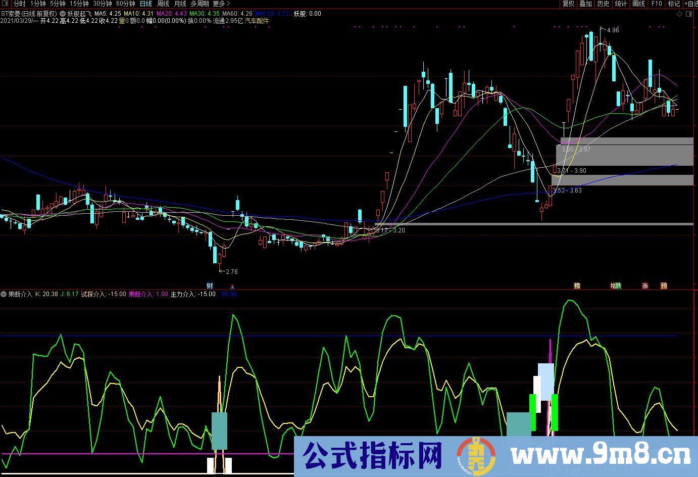 试探介入 果断介入 主力介入 通达信副图指标 九毛八公式指标网