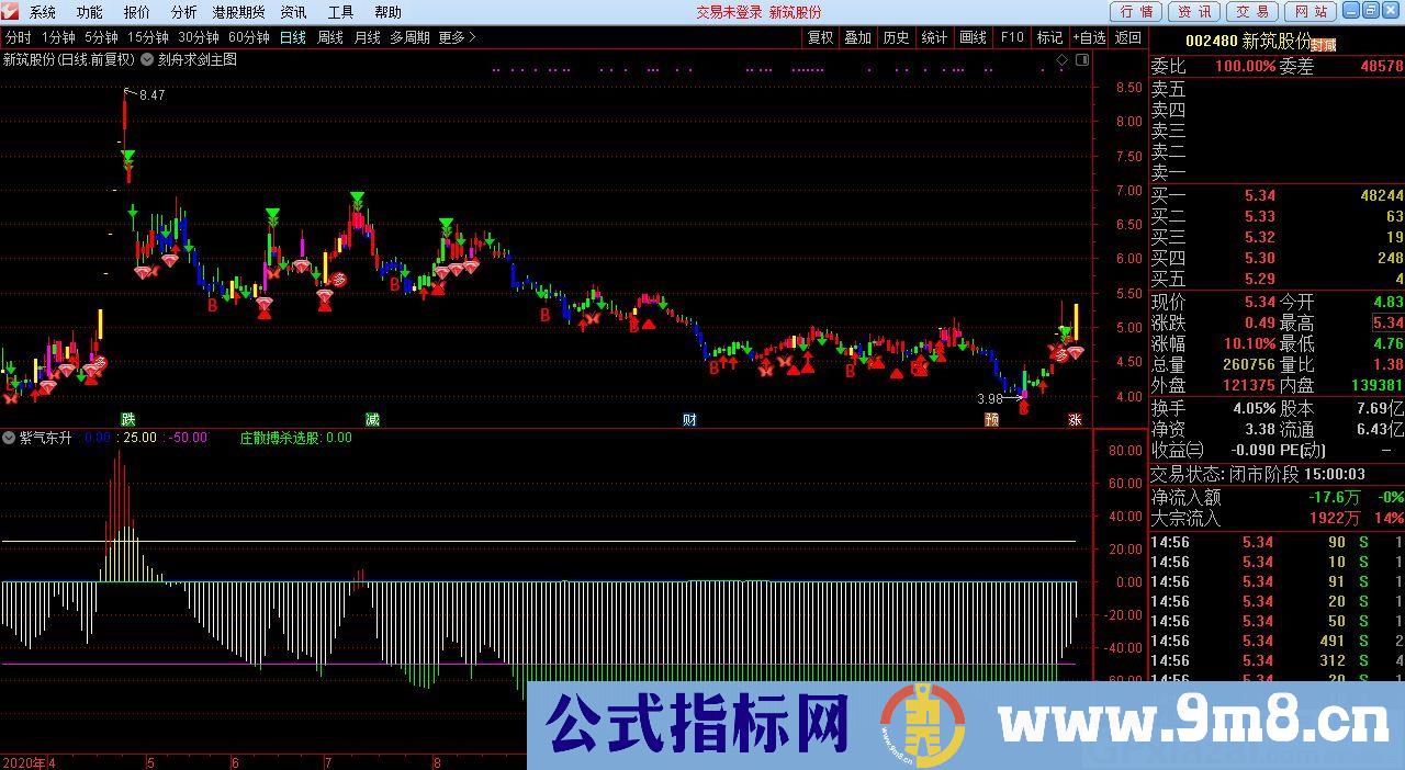 紫气东来 紫色是就是黄金坑 通达信副图指标 九毛八公式指标网 指标说明