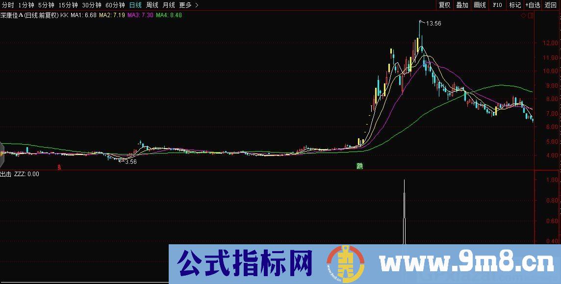 出击副图 信号简单 通达信副图指标 贴图 源码 无未来