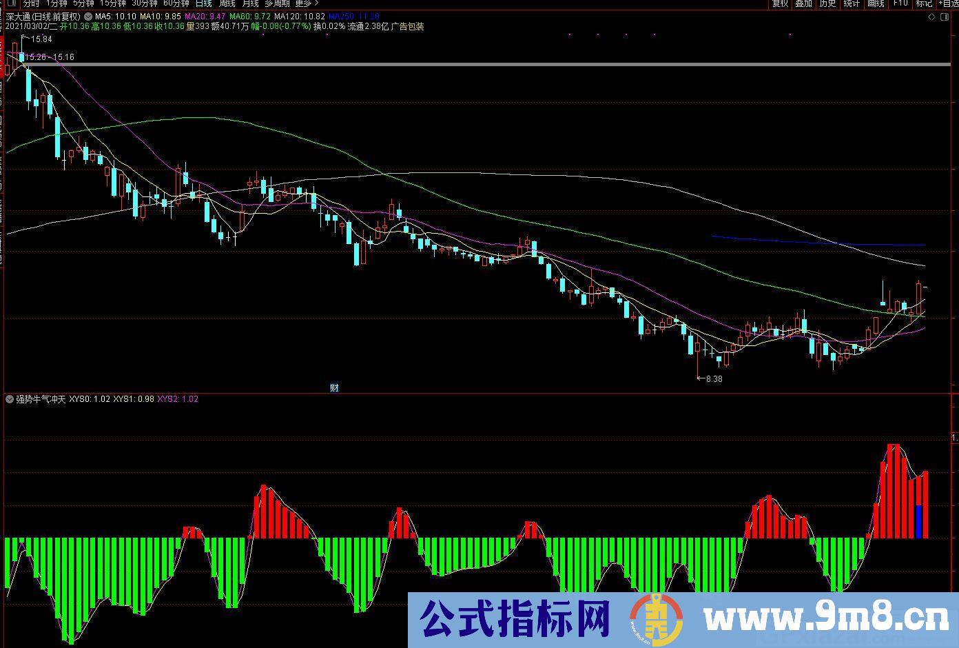 捕捉强势股 强势牛气冲天 通达信副图指标 九毛八公式指标网