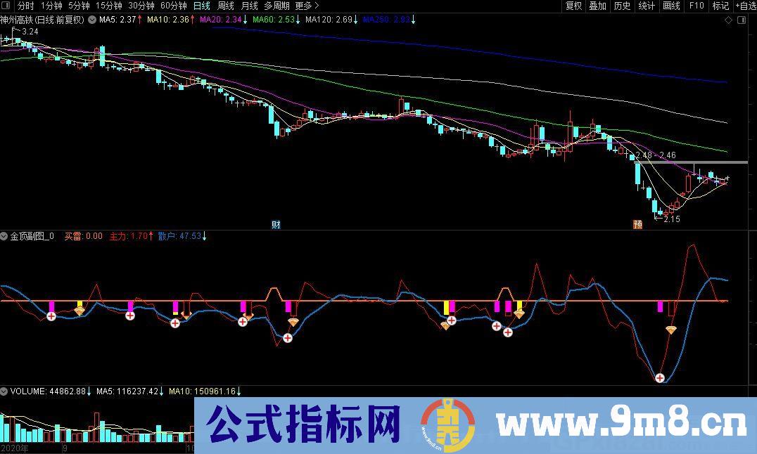 短线打板指标 金顶副图 通达信指标 九毛八公式指标网