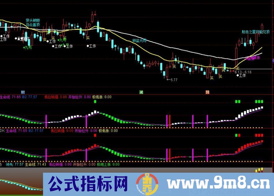 精准牛股启动 通达信副图指标 九毛八公式指标网 无未来