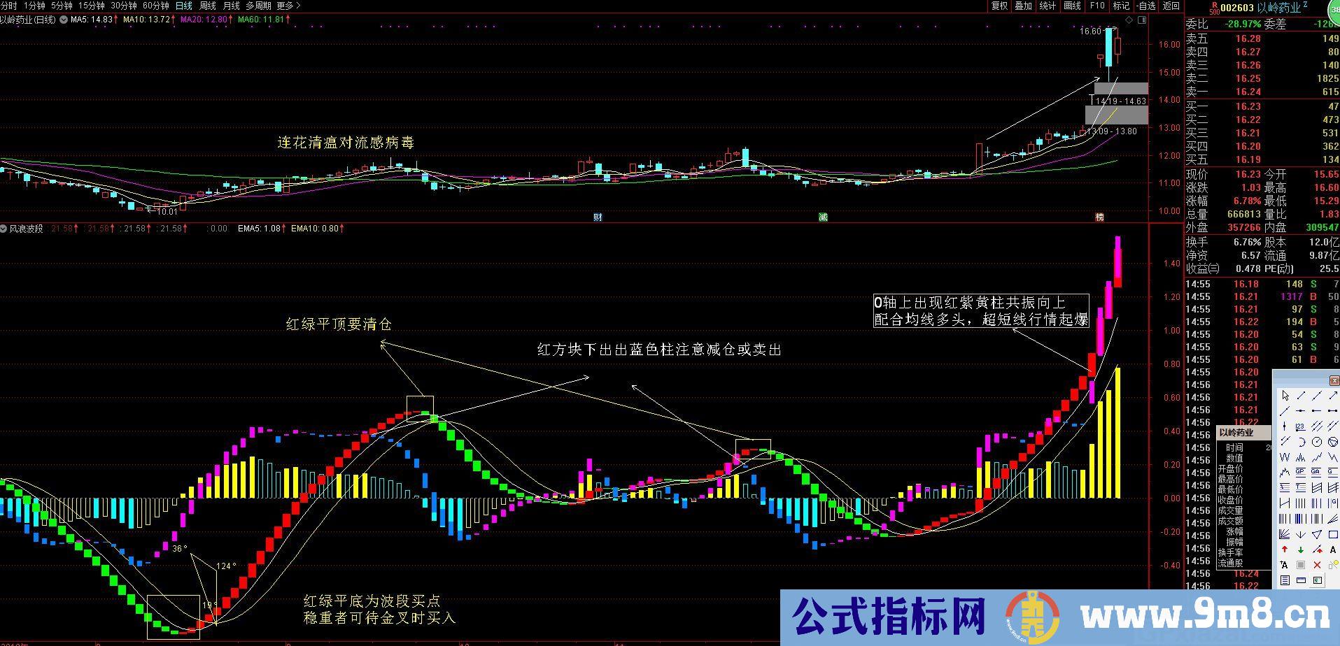 波段抓牛股 风浪波段 通达信指标 九毛八公式指标网 无未来