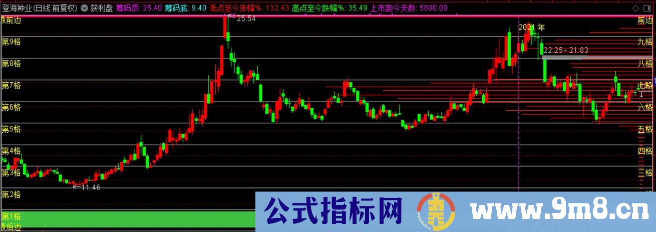 很简单的指标 蜡烛图 获利盘 通达信主图指标 九毛八公式指标网