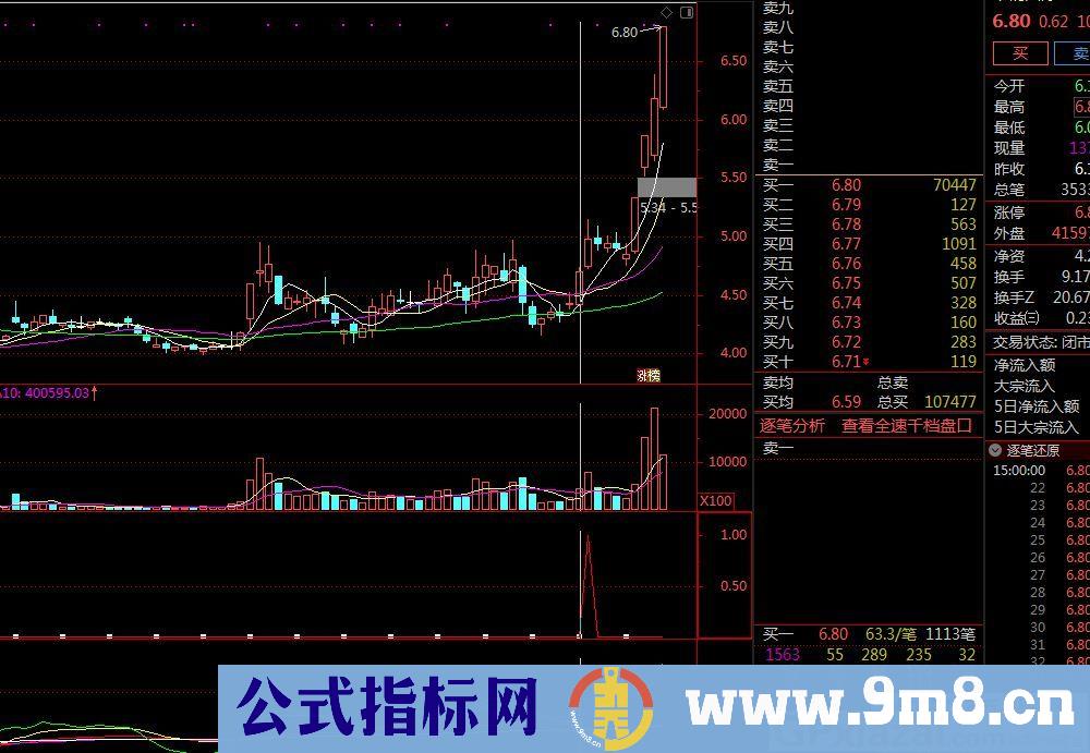 股市稳赚 吃鱼身 通达信副图/选股指标 九毛八公式指标网