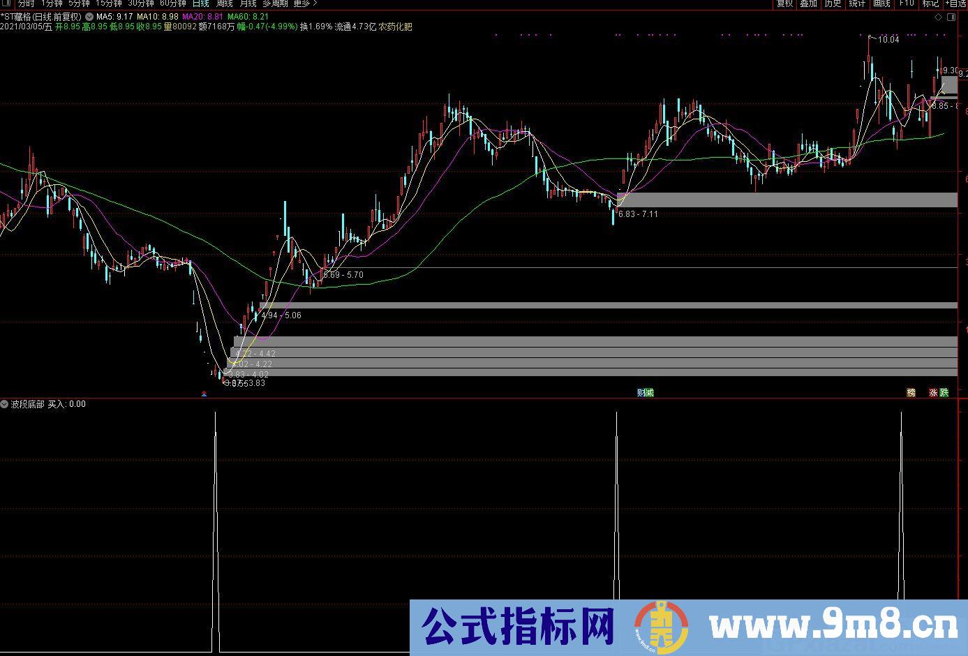 波段参考 波段底部 通达信副图/选股指标 九毛八公式指标网 无未来