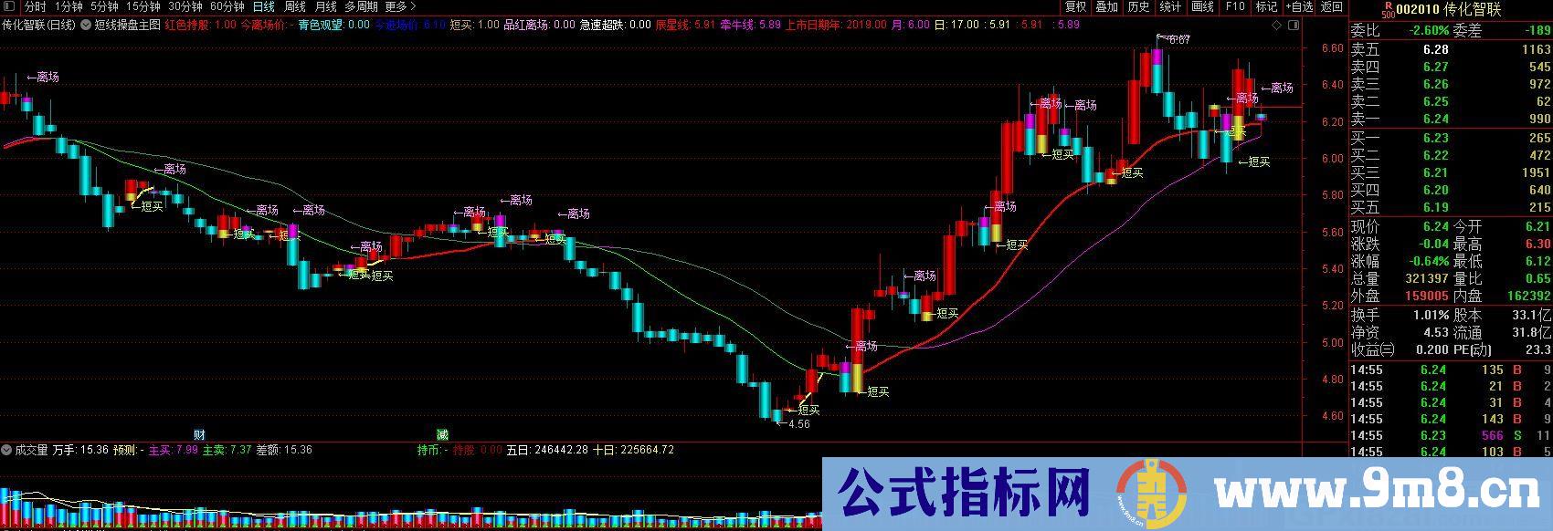 非常棒的极品指标——短线操盘 通达信主图指标 九毛八公式指标网