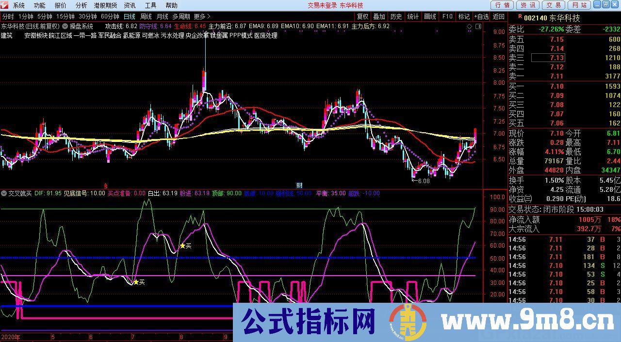 交叉就买 超短线信号 通达信副图指标 九毛八公式指标网 无未来 指标用法