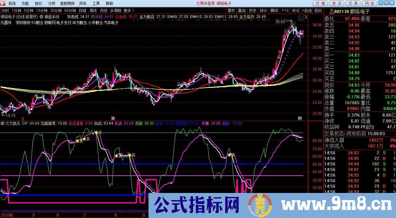 交叉就买 超短线信号 通达信副图指标 源码 贴图 无未来 指标用法