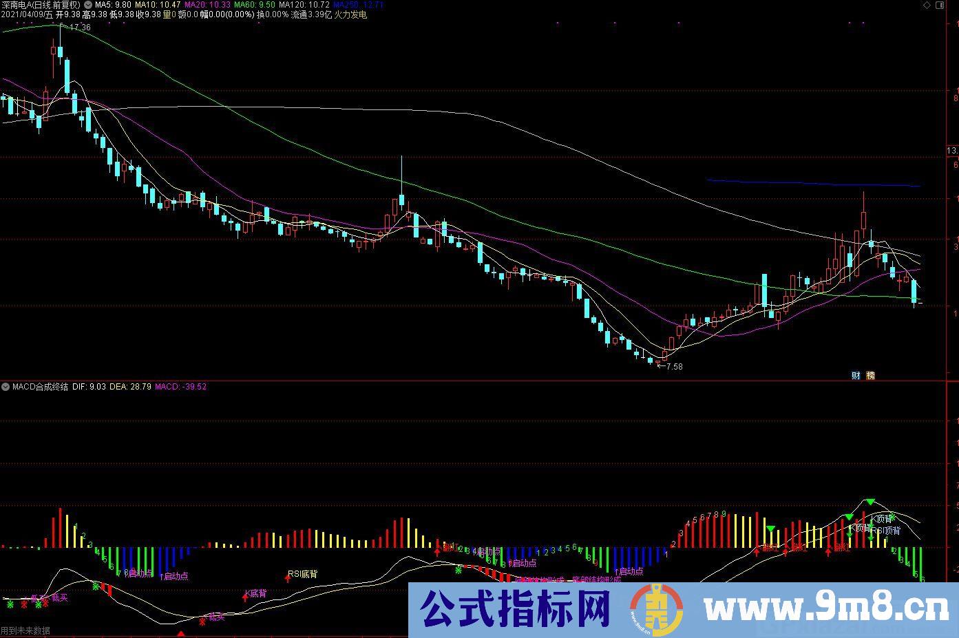 指标一目了然 MACD背离点显示在副图上 通达信指标 九毛八公式指标网