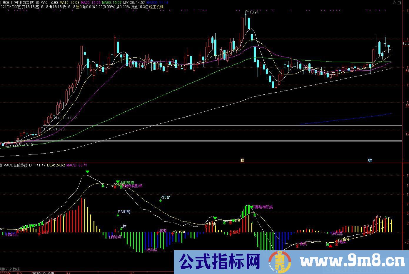 指标一目了然 MACD背离点显示在副图上 通达信指标 源码 贴图