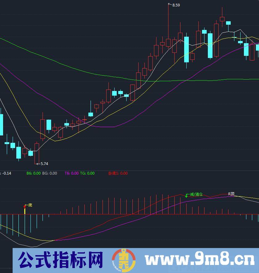 综合选股 赚个盆满钵满 MACD帝花之秀 通达信指标 贴图