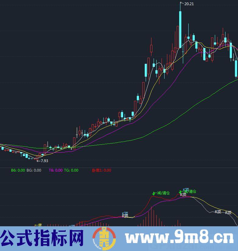 综合选股 赚个盆满钵满 MACD帝花之秀 集九指标之精华 通达信指标 贴图