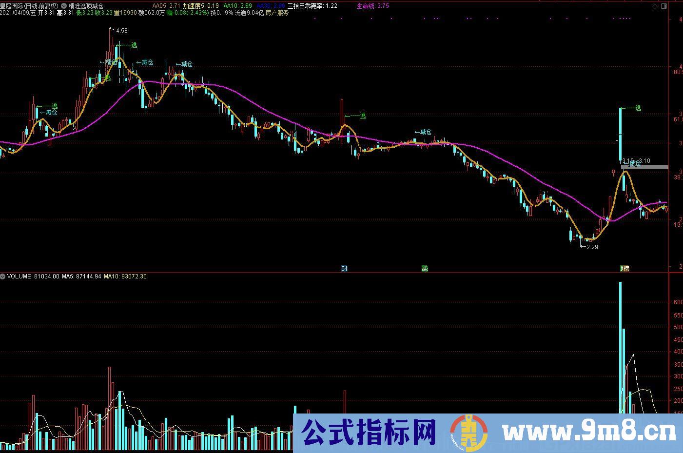 精准提示出货点 逃顶减仓利器 通达信主图指标 九毛八公式指标网