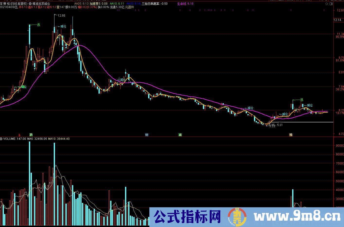 精准提示出货点 逃顶减仓利器 通达信主图指标 源码 贴图