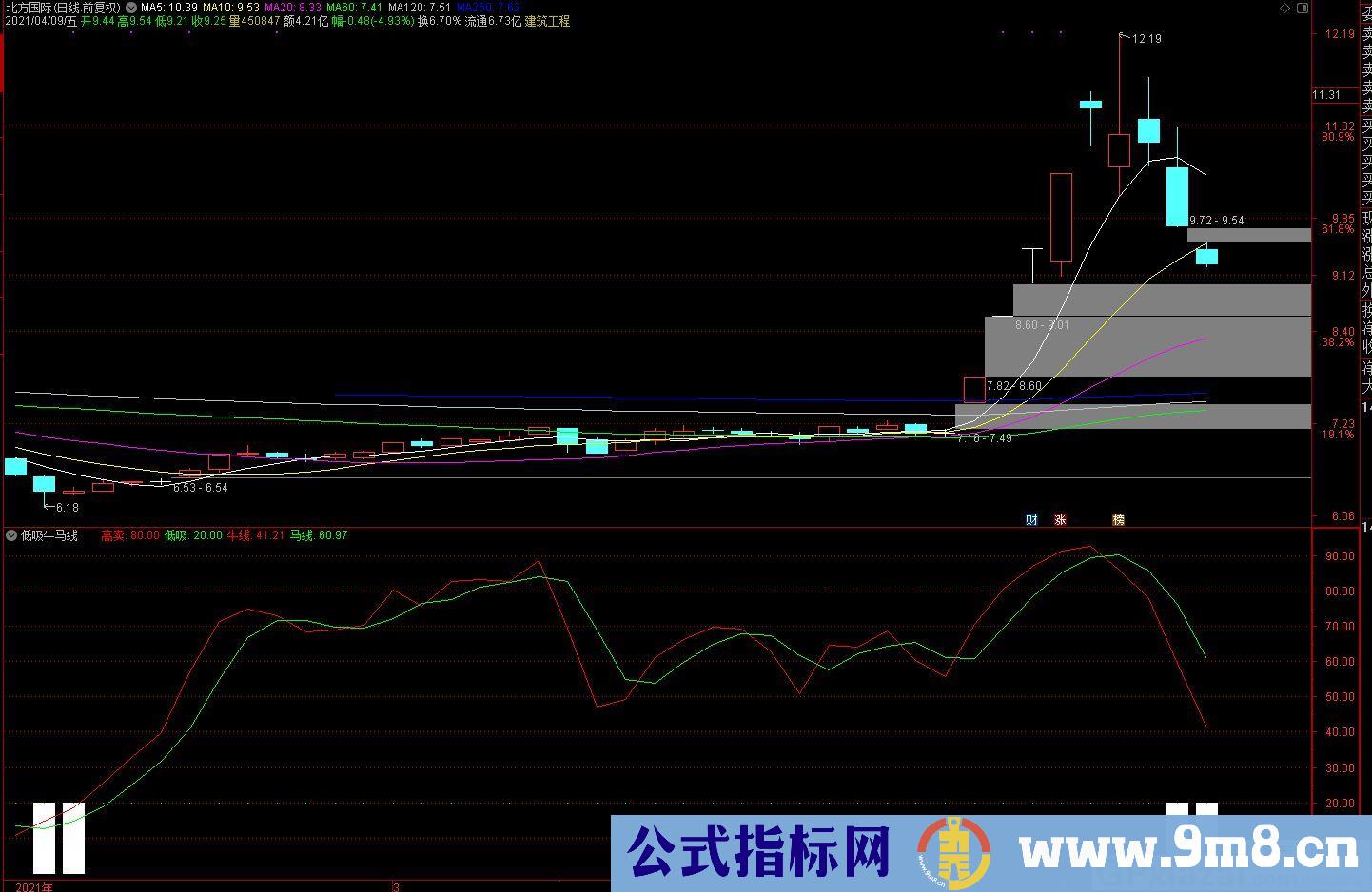 买点指标 精准牛马线 通达信副图指标 九毛八公式指标网