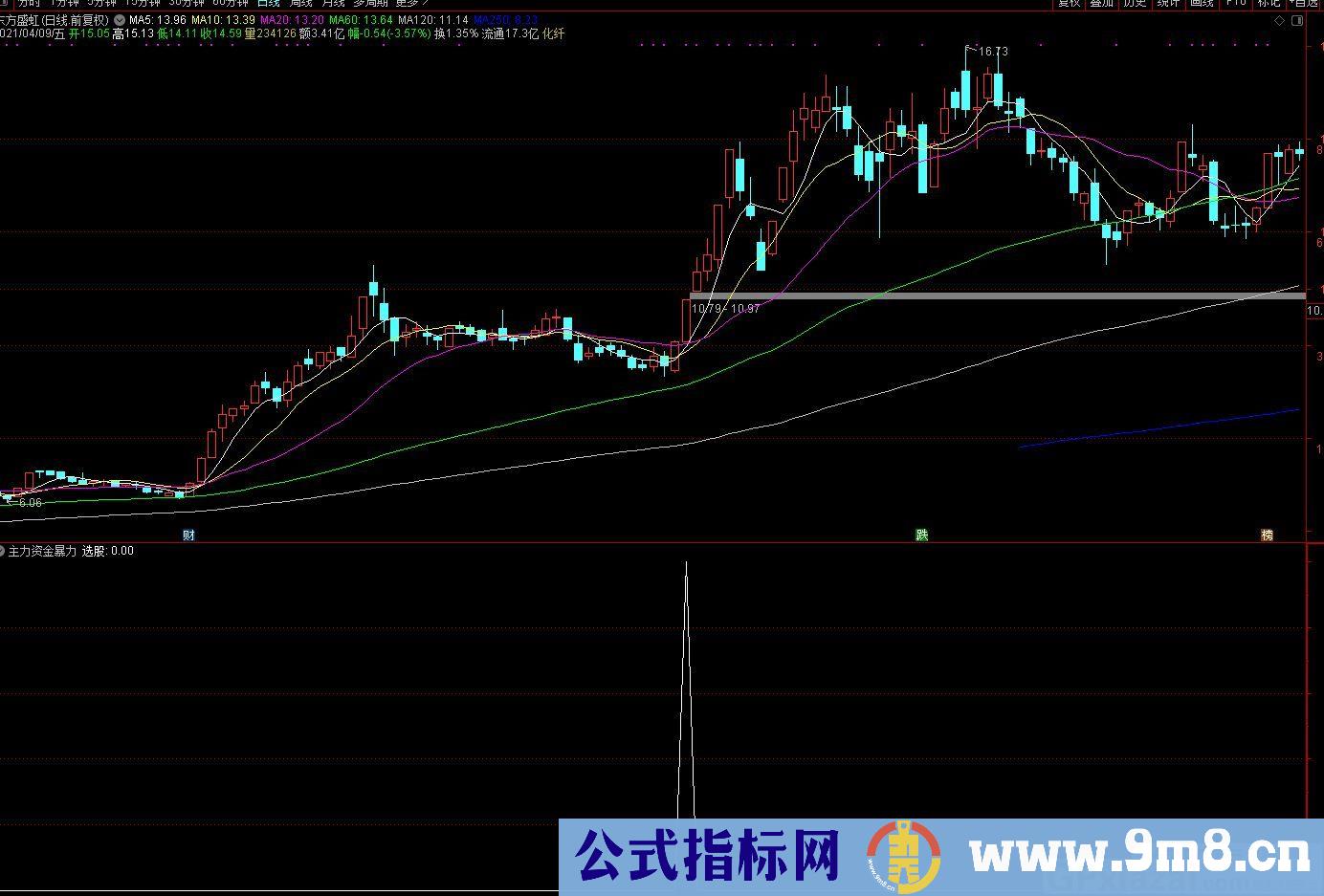 拉升资金 通达信副图/选股指标 九毛八公式指标网