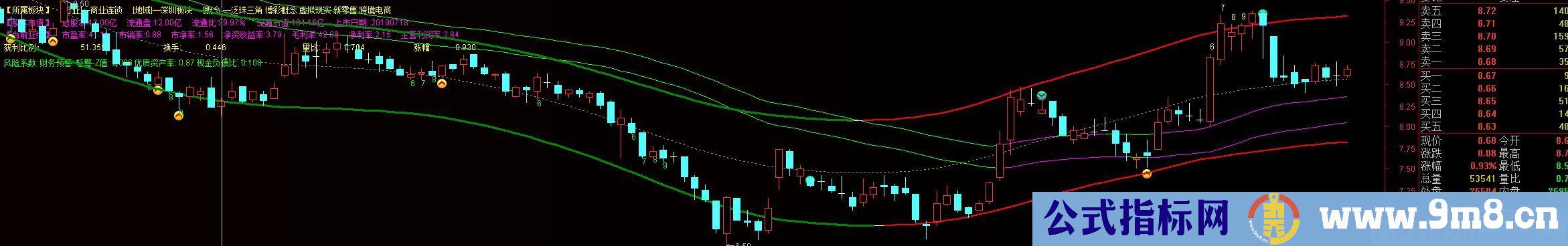 不错的买点指标 波段轨迹 波段神器 通达信主图指标 九毛八公式指标网