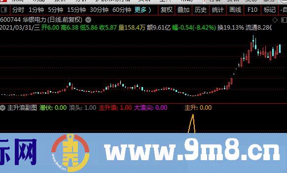 成功捕捉暴涨股 主升浪 通达信副图指标 源码 贴图