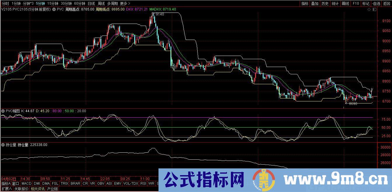 PVC研判 这一套指标有通道 有趋势 有震荡 涵盖所有指标的内核 通达信主图/副图指标 九毛八公式指标网 无未来