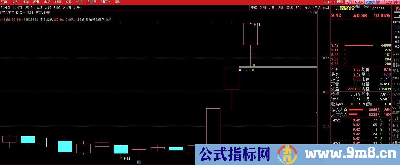 买入不亏 打板可添加到主图之中 通达信主图/选股指标 九毛八公式指标网 无未来