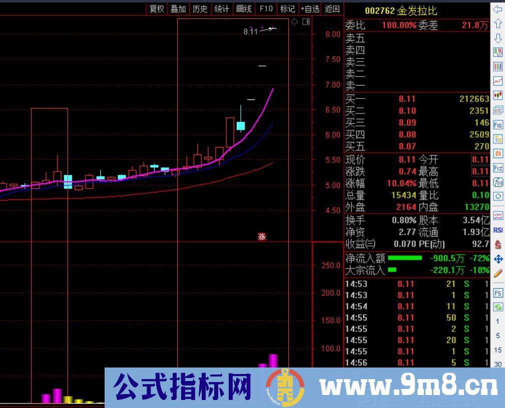 按信号指示买进 主力风暴 通达信副图/主图指标 九毛八公式指标网 无未来