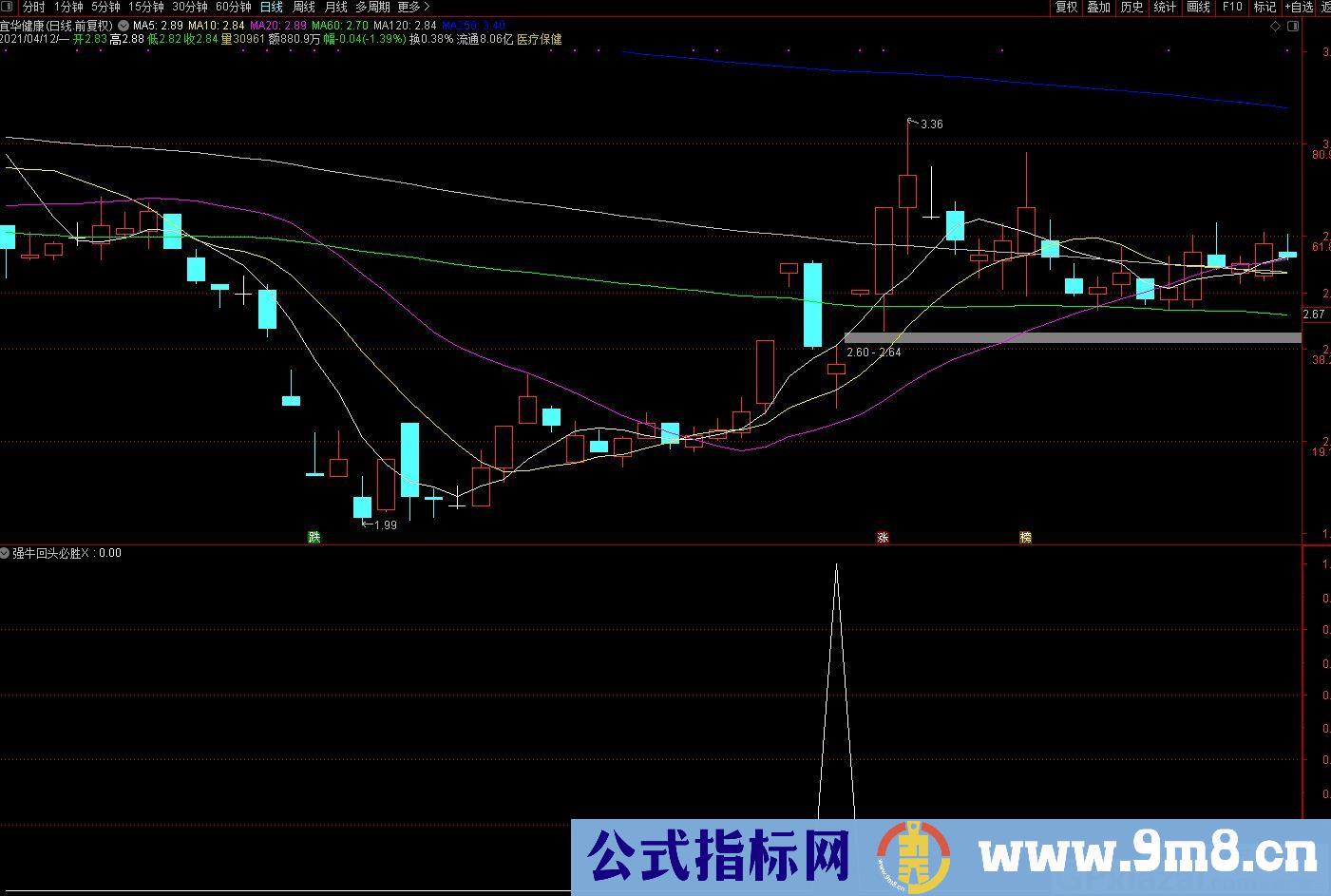 牛回头选股战法 通达信副图/选股指标 九毛八公式指标网