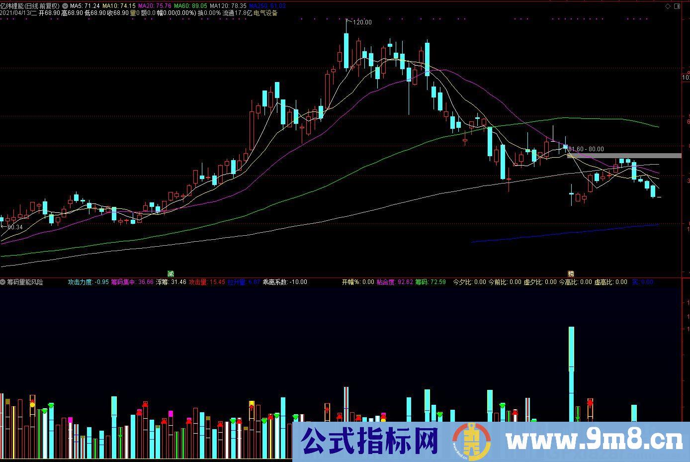 顺势而为 事半功倍 筹码量能风险系统 通达信副图指标 源码 贴图 用法说明
