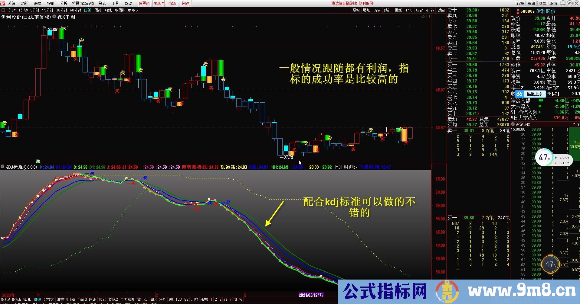 阴阳买卖 裸k技术指标 通达信主图指标 九毛八公式指标网