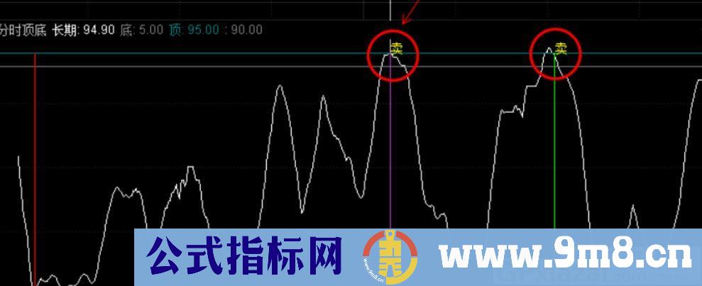 顶底轻松买卖 通达信副图指标 九毛八公式指标网