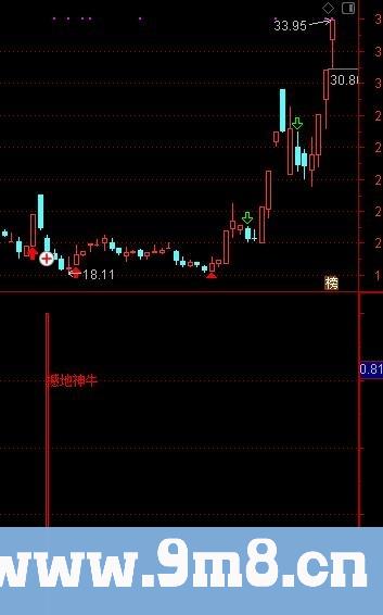 简单易懂的指标 适用于新手 撼地神牛 通达信副图指标 九毛八公式指标网 无未来