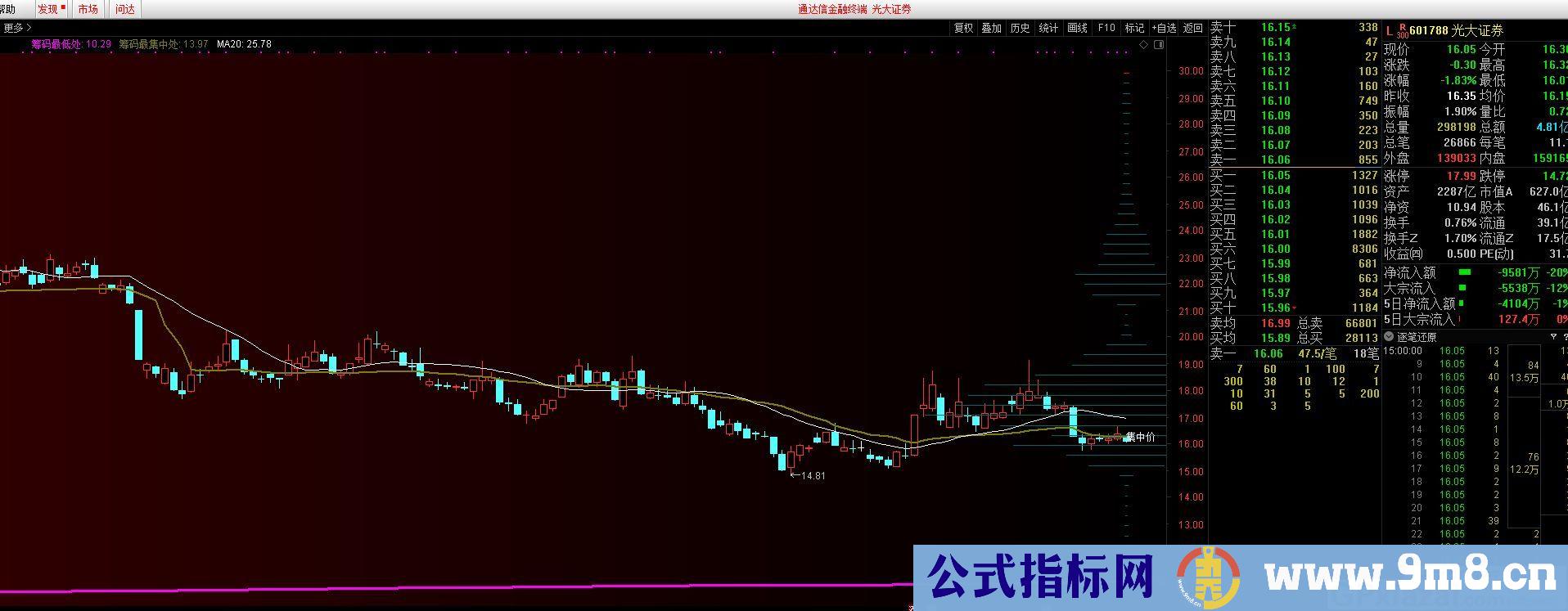 看筹码比较准的主图——筹码集中处 通达信指标 九毛八公式指标网 指标用法