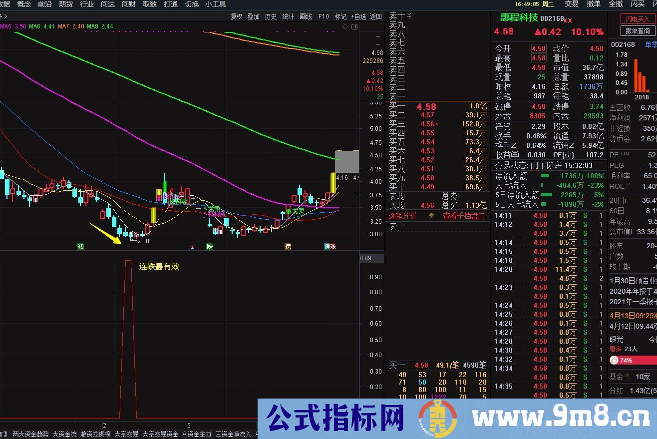 连跌最有效 连跌反弹 通达信副图/选股指标 源码 贴图