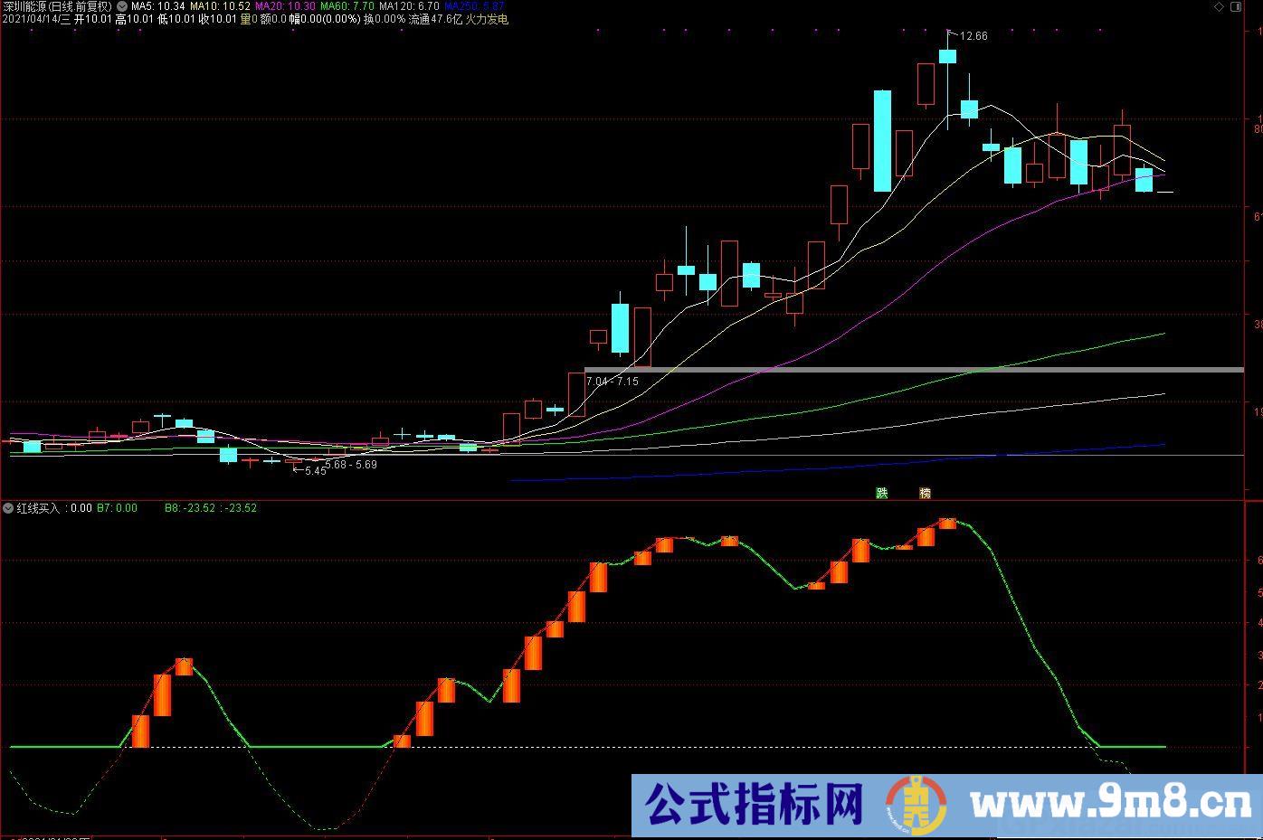 抄底逃顶 红线买入 通达信副图指标 源码 贴图 使用方法